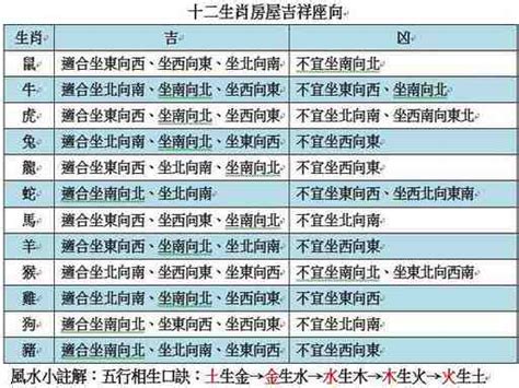 生肖 座向|十二生肖的樓座坐向對照表